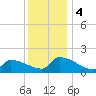 Dias Creek Route 47 bridge tide chart for Monday, December 4, 2023