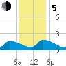 Dias Creek Route 47 bridge tide chart for Tuesday, December 5, 2023