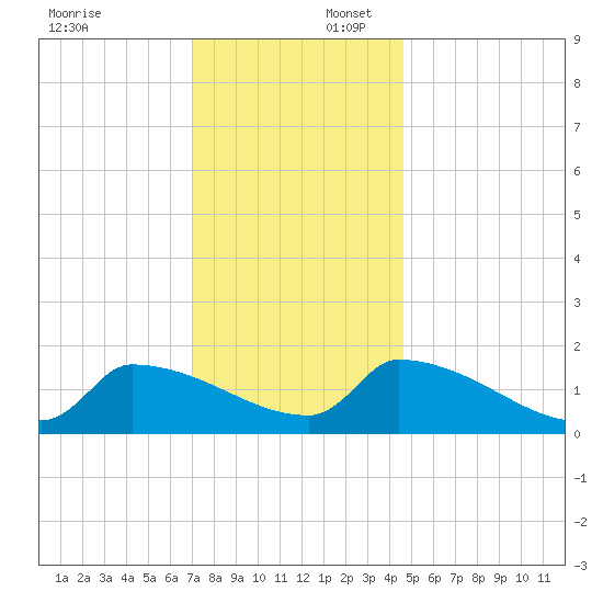 Dias Creek Route 47 bridge tide chart for Wednesday, December 6, 2023