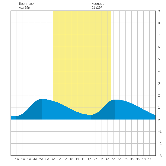 Dias Creek Route 47 bridge tide chart for Thursday, December 7, 2023