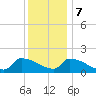 Dias Creek Route 47 bridge tide chart for Thursday, December 7, 2023