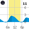 Dias Creek Route 47 bridge tide chart for Thursday, January 11, 2024