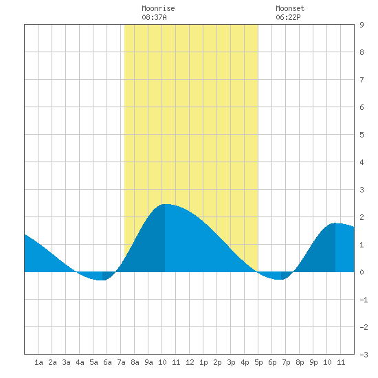 Dias Creek Route 47 bridge tide chart for Friday, January 12, 2024