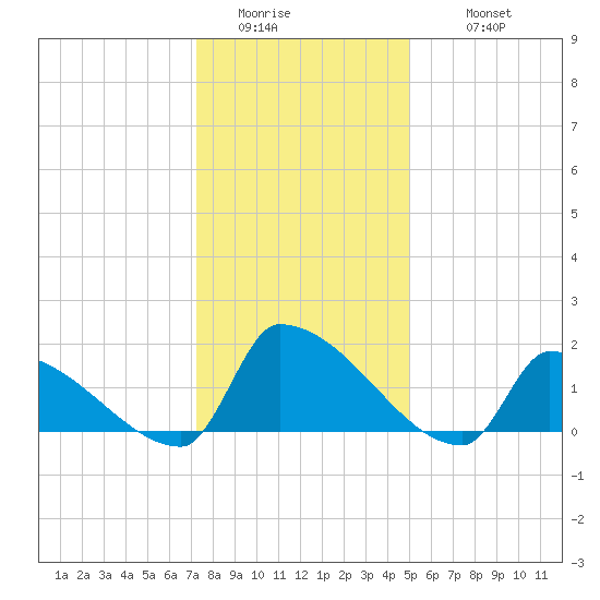 Dias Creek Route 47 bridge tide chart for Saturday, January 13, 2024