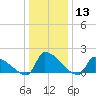 Dias Creek Route 47 bridge tide chart for Saturday, January 13, 2024