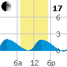 Dias Creek Route 47 bridge tide chart for Wednesday, January 17, 2024