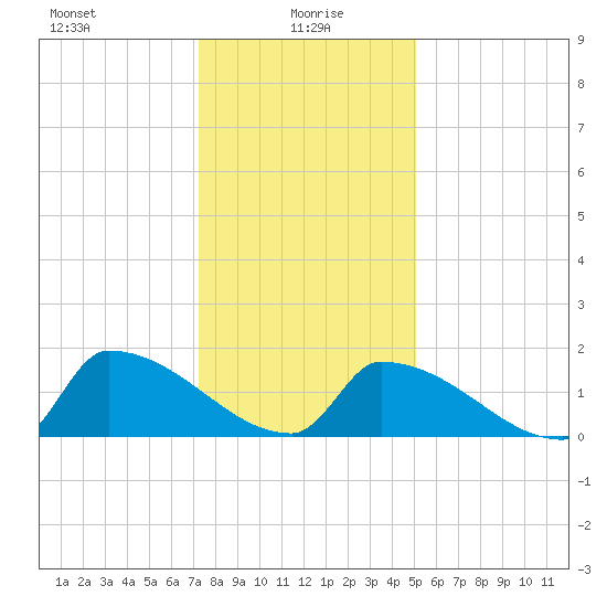 Dias Creek Route 47 bridge tide chart for Thursday, January 18, 2024