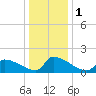 Dias Creek Route 47 bridge tide chart for Monday, January 1, 2024