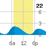 Dias Creek Route 47 bridge tide chart for Monday, January 22, 2024