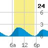 Dias Creek Route 47 bridge tide chart for Wednesday, January 24, 2024