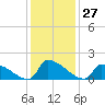 Dias Creek Route 47 bridge tide chart for Saturday, January 27, 2024