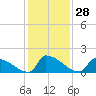 Dias Creek Route 47 bridge tide chart for Sunday, January 28, 2024