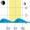 Dias Creek Route 47 bridge tide chart for Wednesday, January 3, 2024