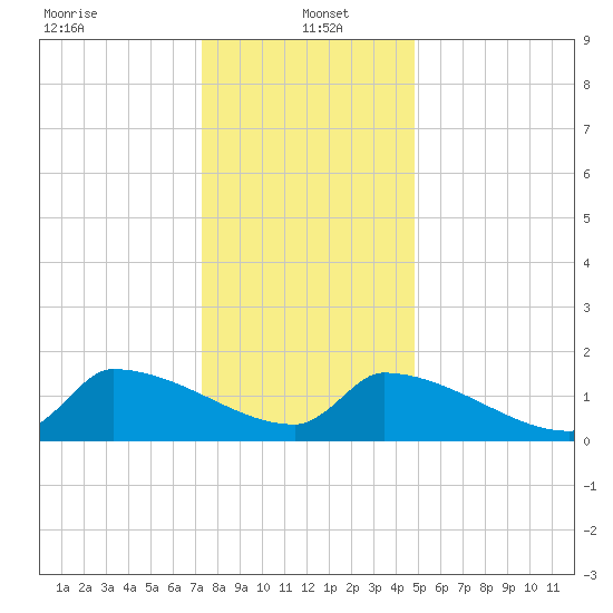 Dias Creek Route 47 bridge tide chart for Thursday, January 4, 2024