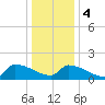 Dias Creek Route 47 bridge tide chart for Thursday, January 4, 2024