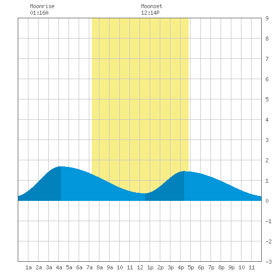 Dias Creek Route 47 bridge tide chart for Friday, January 5, 2024