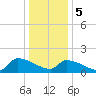 Dias Creek Route 47 bridge tide chart for Friday, January 5, 2024