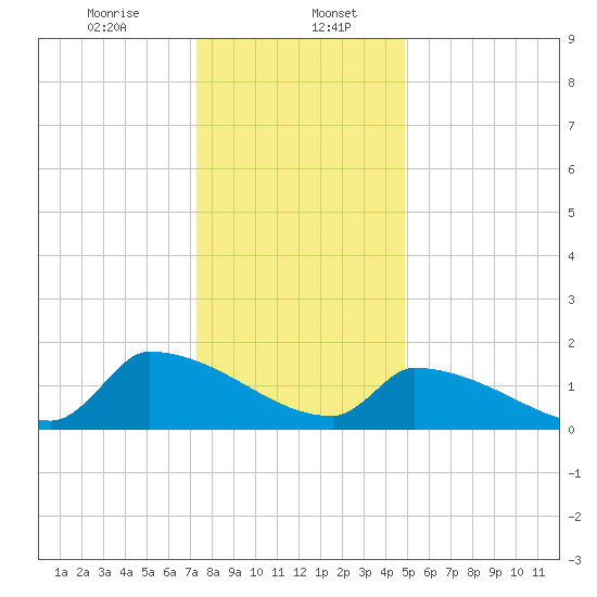 Dias Creek Route 47 bridge tide chart for Saturday, January 6, 2024