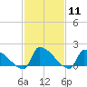 Dias Creek Route 47 bridge tide chart for Sunday, February 11, 2024