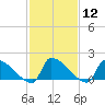 Dias Creek Route 47 bridge tide chart for Monday, February 12, 2024