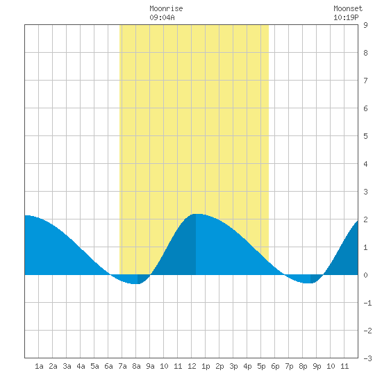 Dias Creek Route 47 bridge tide chart for Tuesday, February 13, 2024