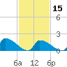 Dias Creek Route 47 bridge tide chart for Thursday, February 15, 2024