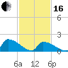 Dias Creek Route 47 bridge tide chart for Friday, February 16, 2024