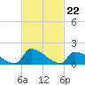 Dias Creek Route 47 bridge tide chart for Thursday, February 22, 2024
