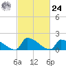 Dias Creek Route 47 bridge tide chart for Saturday, February 24, 2024