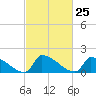 Dias Creek Route 47 bridge tide chart for Sunday, February 25, 2024