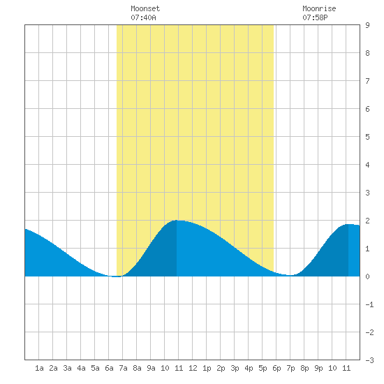 Dias Creek Route 47 bridge tide chart for Monday, February 26, 2024