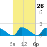 Dias Creek Route 47 bridge tide chart for Monday, February 26, 2024