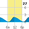 Dias Creek Route 47 bridge tide chart for Tuesday, February 27, 2024