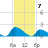 Dias Creek Route 47 bridge tide chart for Wednesday, February 7, 2024