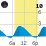 Dias Creek Route 47 bridge tide chart for Sunday, March 10, 2024