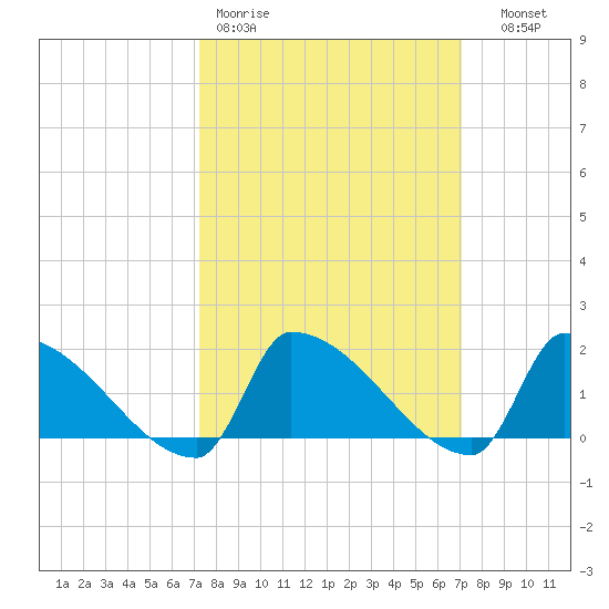 Dias Creek Route 47 bridge tide chart for Monday, March 11, 2024