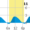 Dias Creek Route 47 bridge tide chart for Monday, March 11, 2024