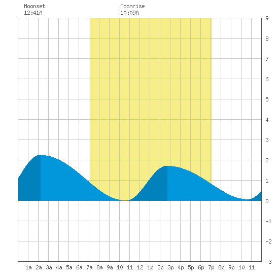Dias Creek Route 47 bridge tide chart for Friday, March 15, 2024