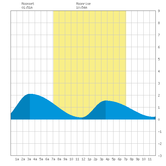 Dias Creek Route 47 bridge tide chart for Saturday, March 16, 2024