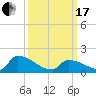 Dias Creek Route 47 bridge tide chart for Sunday, March 17, 2024