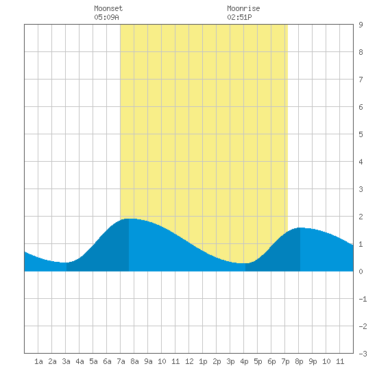 Dias Creek Route 47 bridge tide chart for Wednesday, March 20, 2024