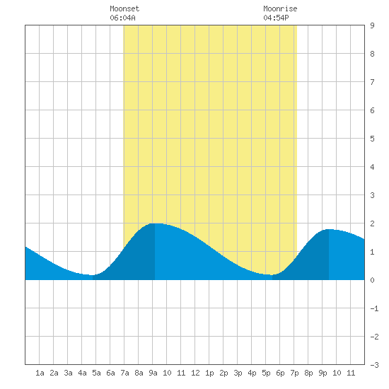 Dias Creek Route 47 bridge tide chart for Friday, March 22, 2024