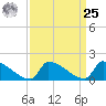 Dias Creek Route 47 bridge tide chart for Monday, March 25, 2024