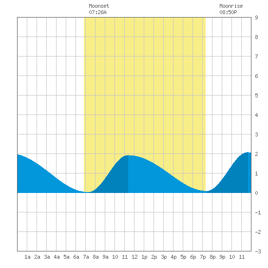 Dias Creek Route 47 bridge tide chart for Tuesday, March 26, 2024