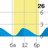 Dias Creek Route 47 bridge tide chart for Tuesday, March 26, 2024