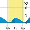 Dias Creek Route 47 bridge tide chart for Wednesday, March 27, 2024