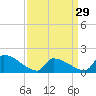 Dias Creek Route 47 bridge tide chart for Friday, March 29, 2024