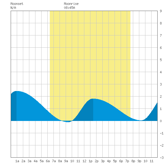Dias Creek Route 47 bridge tide chart for Friday, April 12, 2024