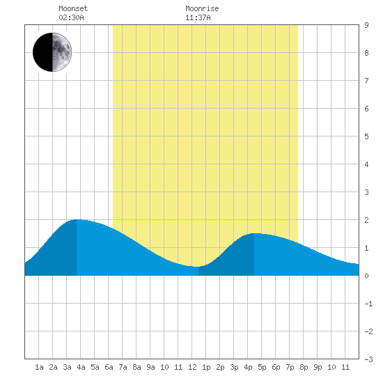 Dias Creek Route 47 bridge tide chart for Monday, April 15, 2024