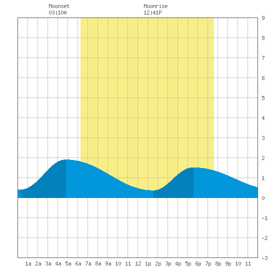 Dias Creek Route 47 bridge tide chart for Tuesday, April 16, 2024